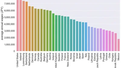 各国の年収比較 featured image